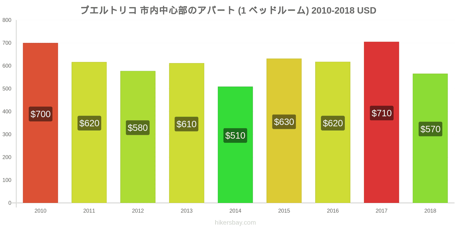 プエルトリコ 価格の変更 市中心部のアパートメント（1ベッドルーム） hikersbay.com