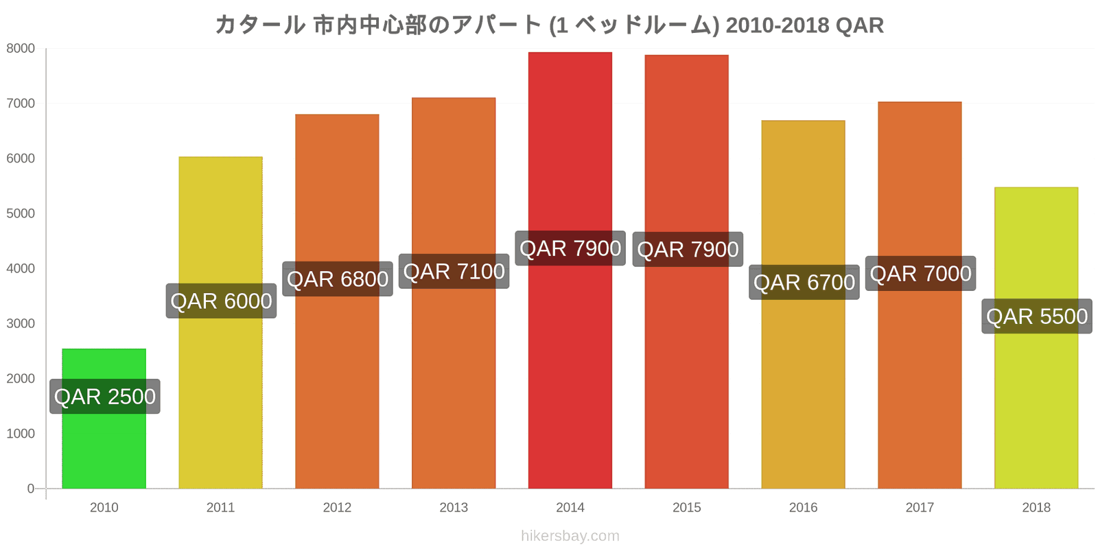 カタール 価格の変更 市中心部のアパートメント（1ベッドルーム） hikersbay.com