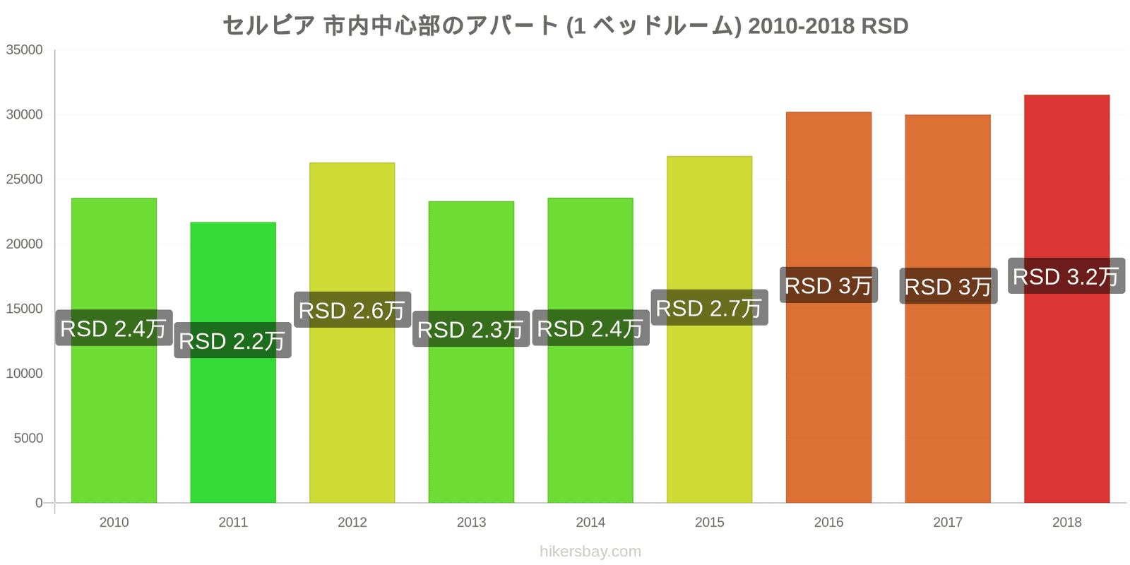 セルビア 価格の変更 市中心部のアパートメント（1ベッドルーム） hikersbay.com