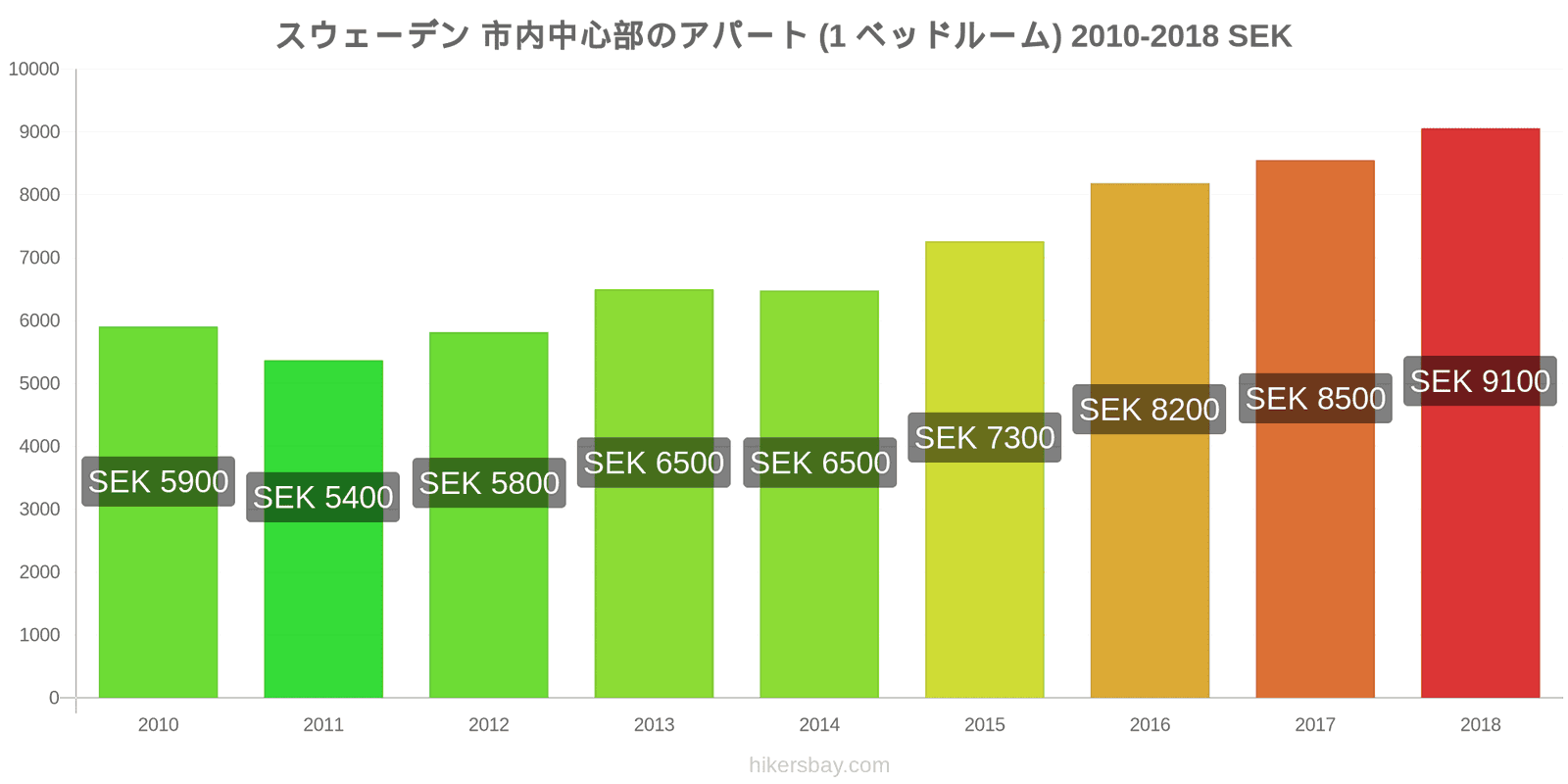 スウェーデン 価格の変更 市中心部のアパートメント（1ベッドルーム） hikersbay.com