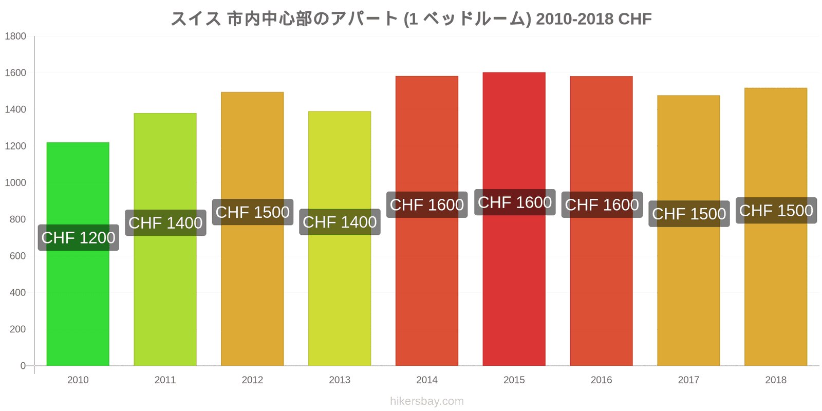 スイス 価格の変更 市中心部のアパートメント（1ベッドルーム） hikersbay.com