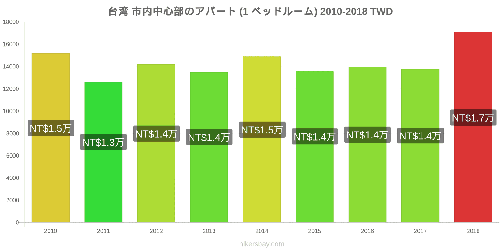 台湾 価格の変更 市中心部のアパートメント（1ベッドルーム） hikersbay.com