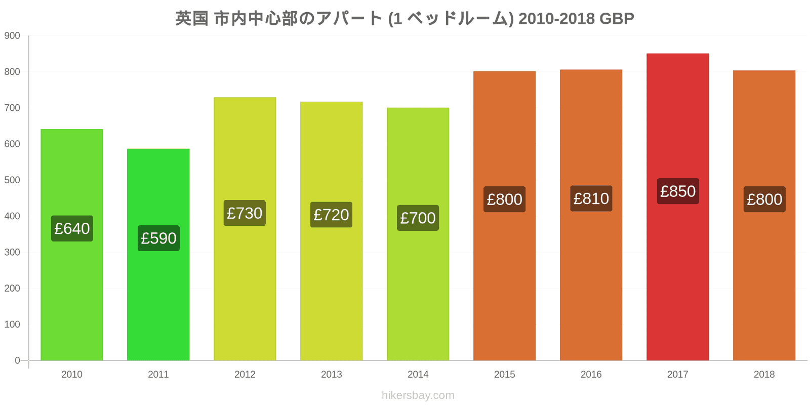 英国 価格の変更 市中心部のアパートメント（1ベッドルーム） hikersbay.com