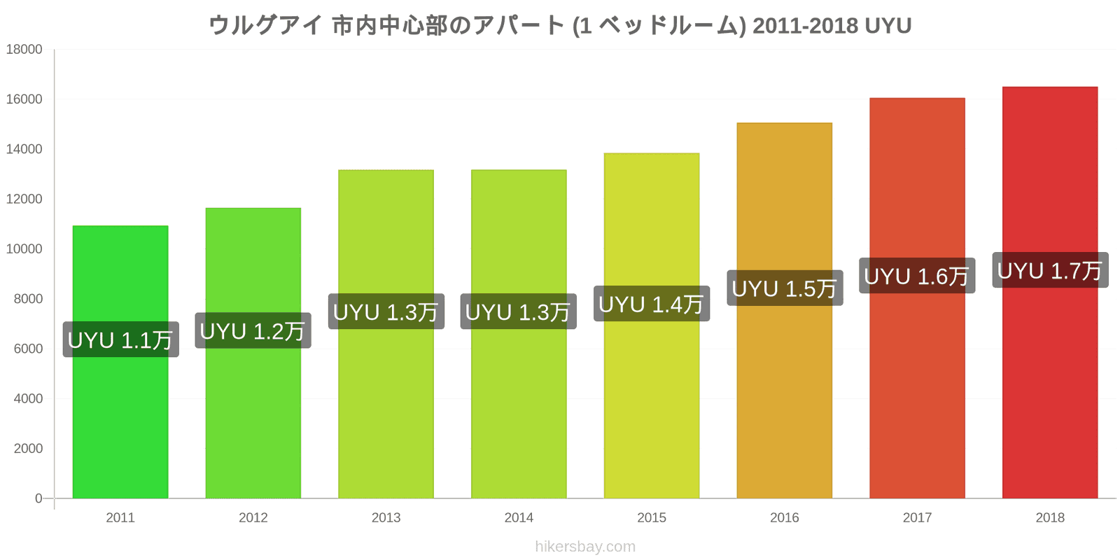 ウルグアイ 価格の変更 市中心部のアパートメント（1ベッドルーム） hikersbay.com