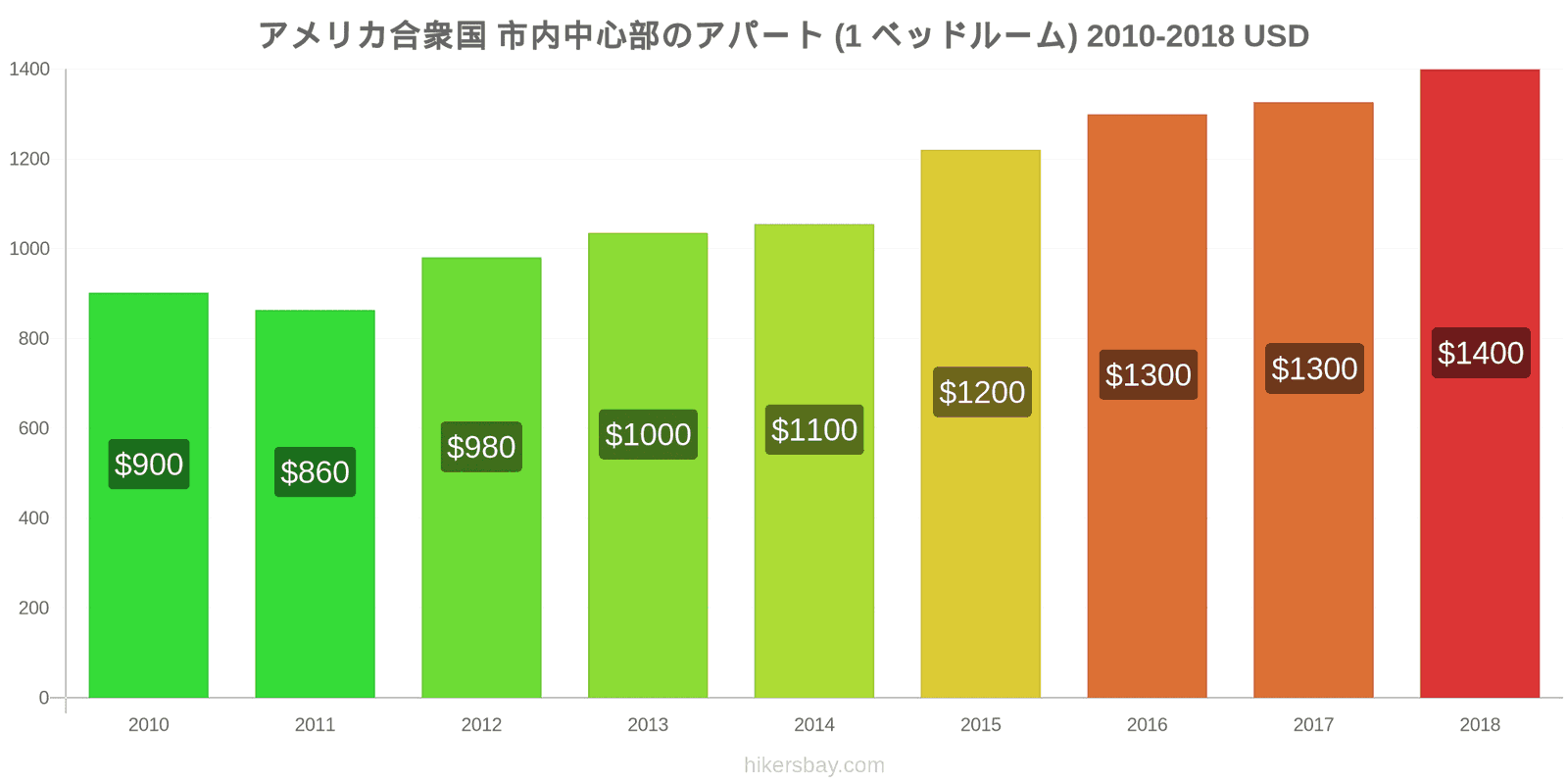 アメリカ合衆国 価格の変更 市中心部のアパートメント（1ベッドルーム） hikersbay.com