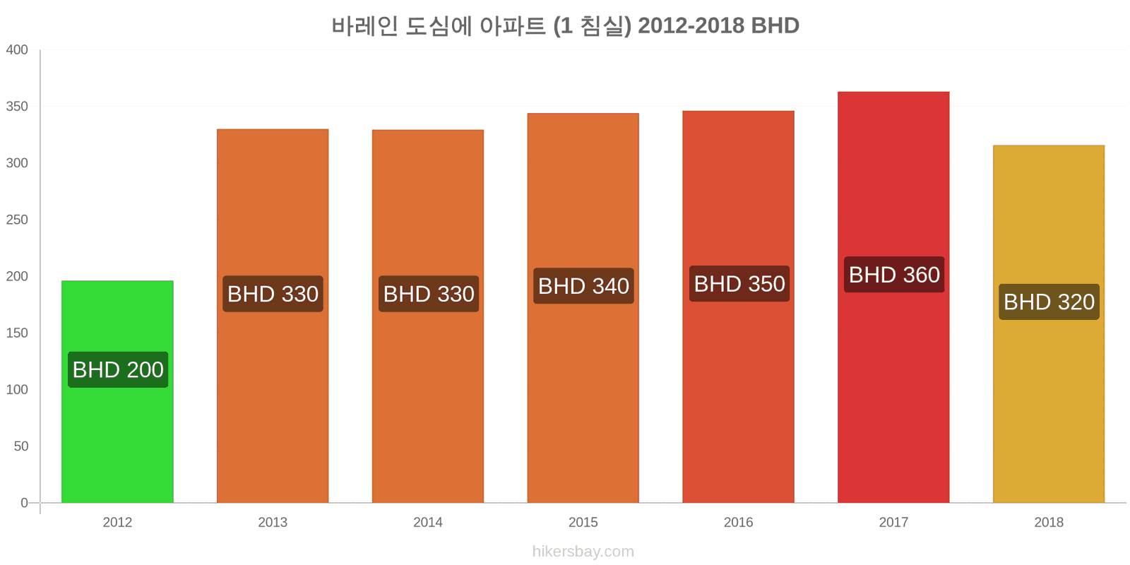 바레인 가격 변동 도심의 아파트 (1 침실) hikersbay.com