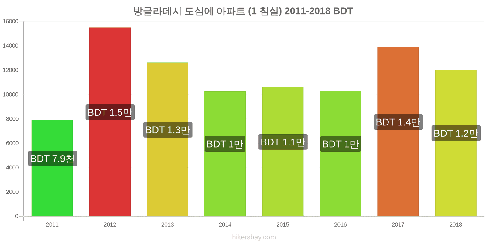 방글라데시 가격 변동 도심의 아파트 (1 침실) hikersbay.com