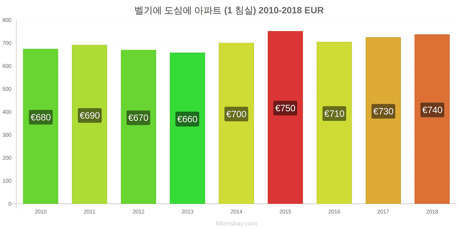 벨기에 가격 변동 도심의 아파트 (1 침실) hikersbay.com