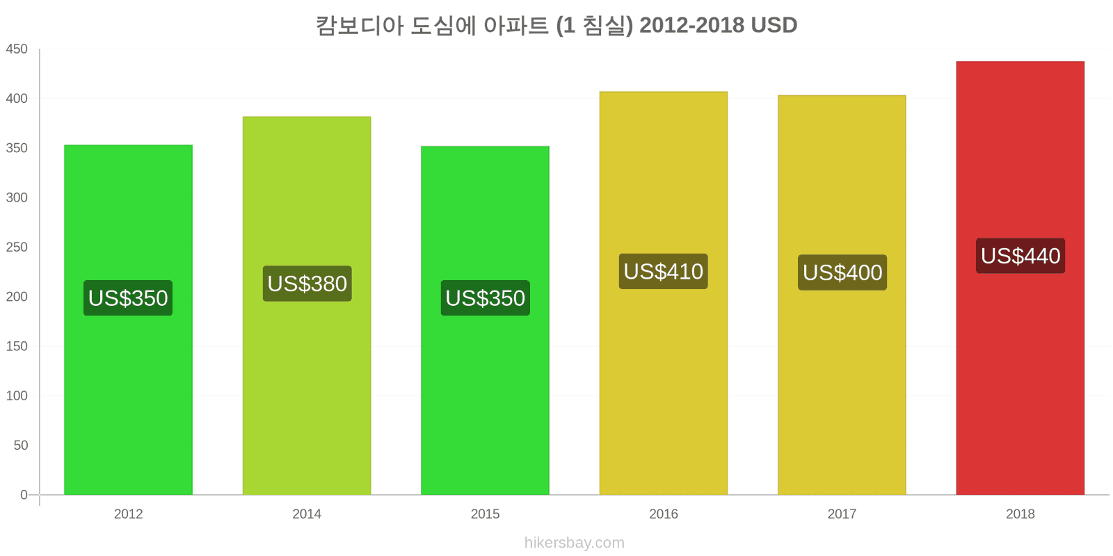 캄보디아 가격 변동 도심의 아파트 (1 침실) hikersbay.com