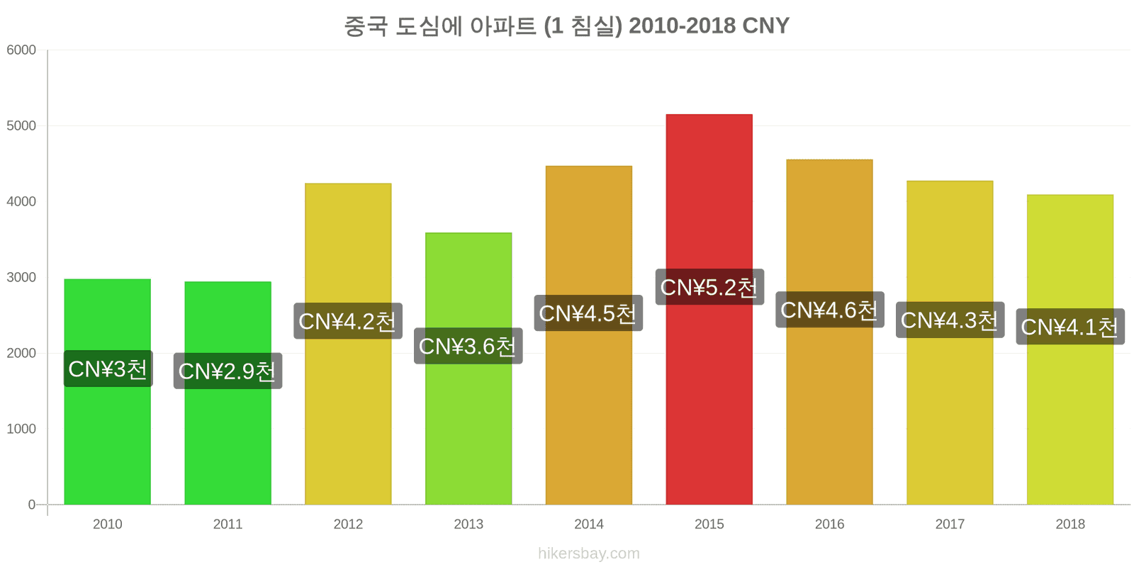 중국 가격 변동 도심의 아파트 (1 침실) hikersbay.com