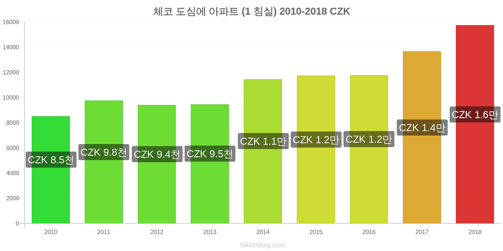 체코 가격 변동 도심의 아파트 (1 침실) hikersbay.com