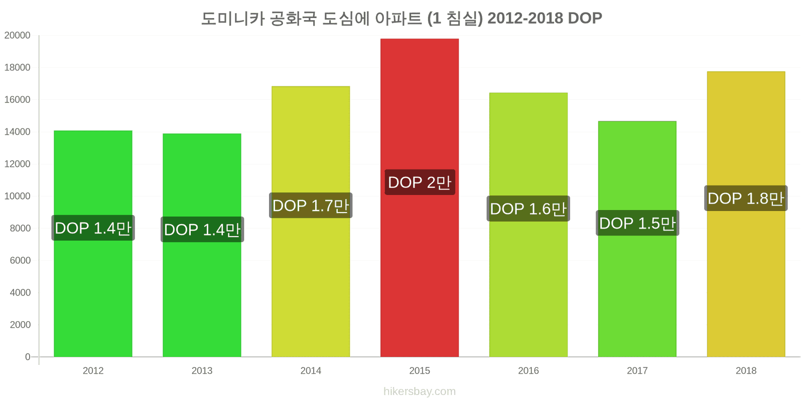 도미니카 공화국 가격 변동 도심의 아파트 (1 침실) hikersbay.com