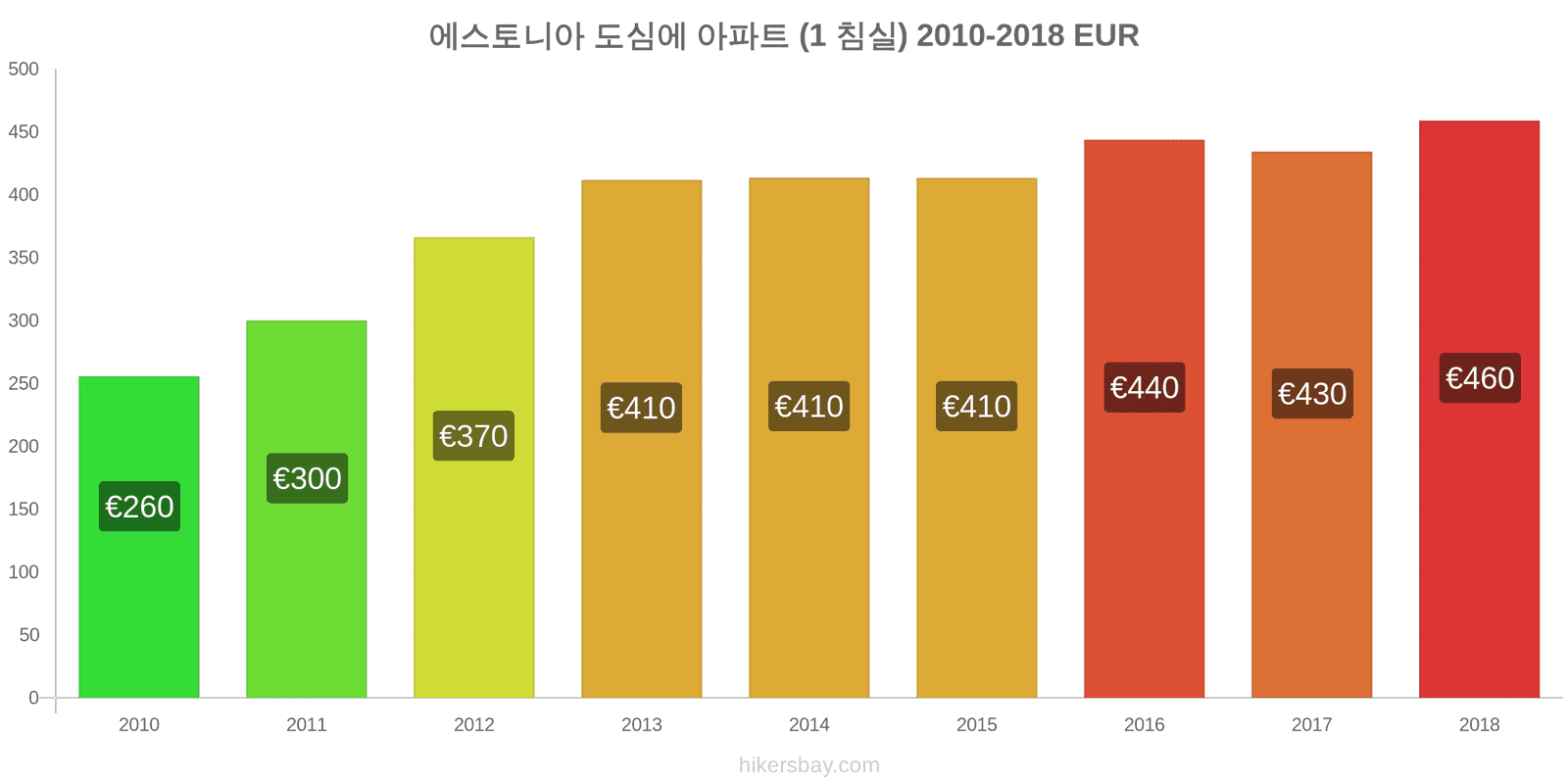 에스토니아 가격 변동 도심의 아파트 (1 침실) hikersbay.com