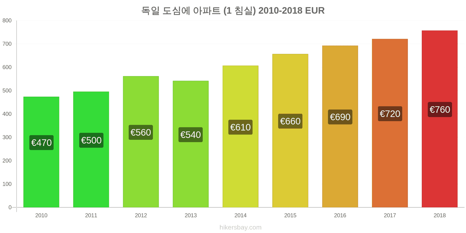 독일 가격 변동 도심의 아파트 (1 침실) hikersbay.com