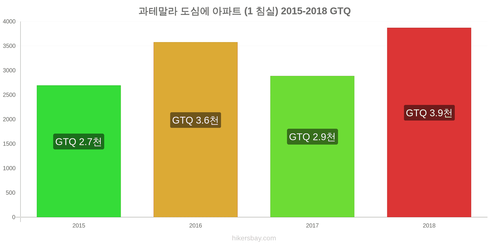 과테말라 가격 변동 도심의 아파트 (1 침실) hikersbay.com