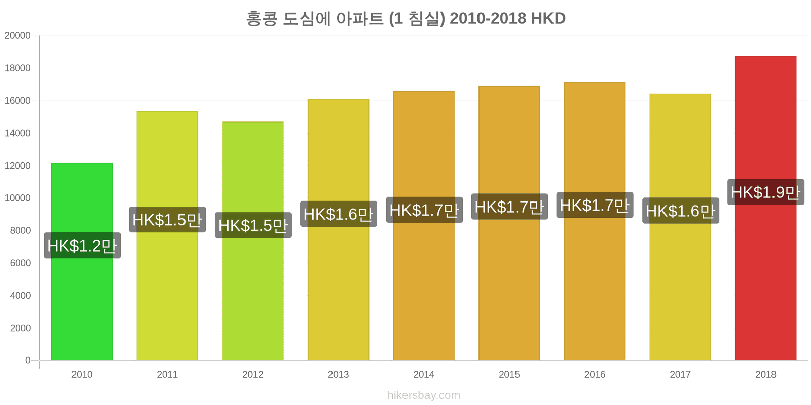 홍콩 가격 변동 도심의 아파트 (1 침실) hikersbay.com