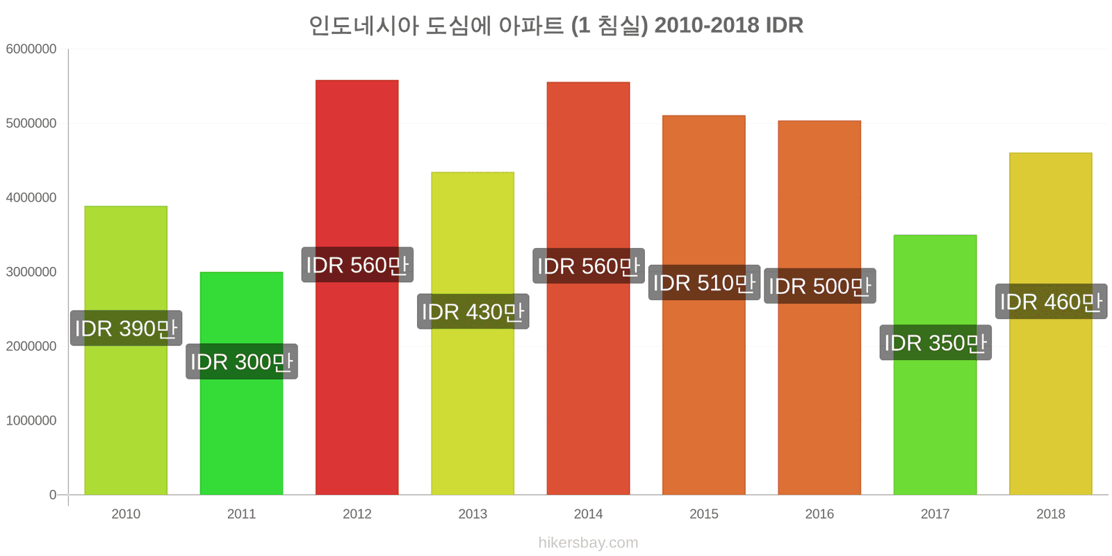 인도네시아 가격 변동 도심의 아파트 (1 침실) hikersbay.com