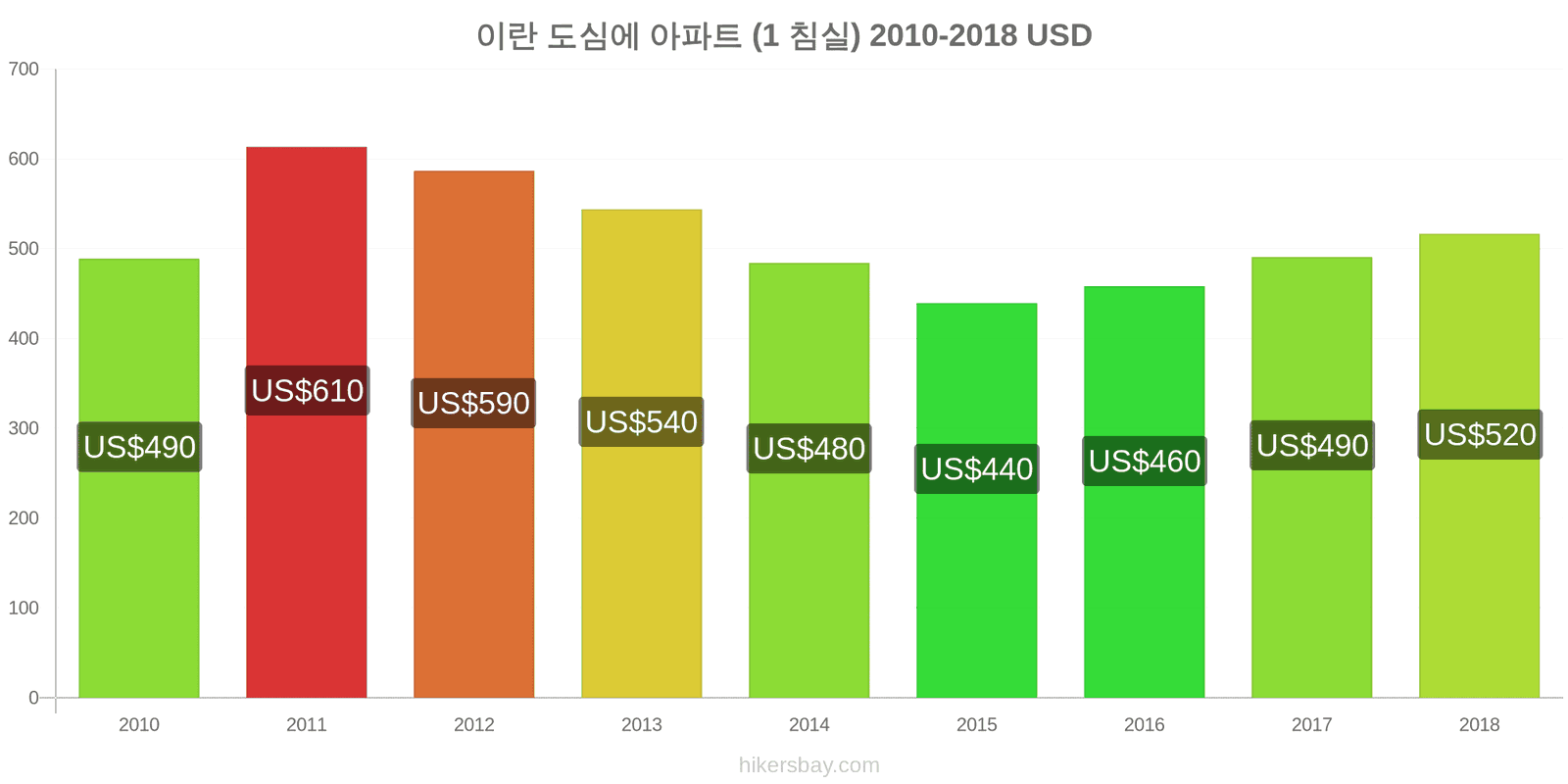 이란 가격 변동 도심의 아파트 (1 침실) hikersbay.com