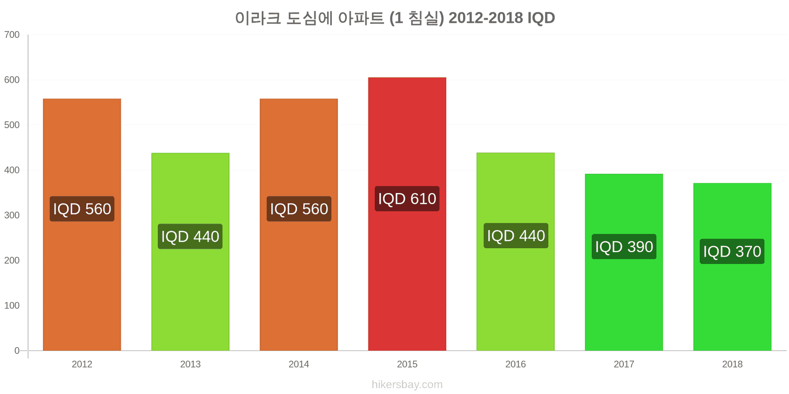 이라크 가격 변동 도심의 아파트 (1 침실) hikersbay.com