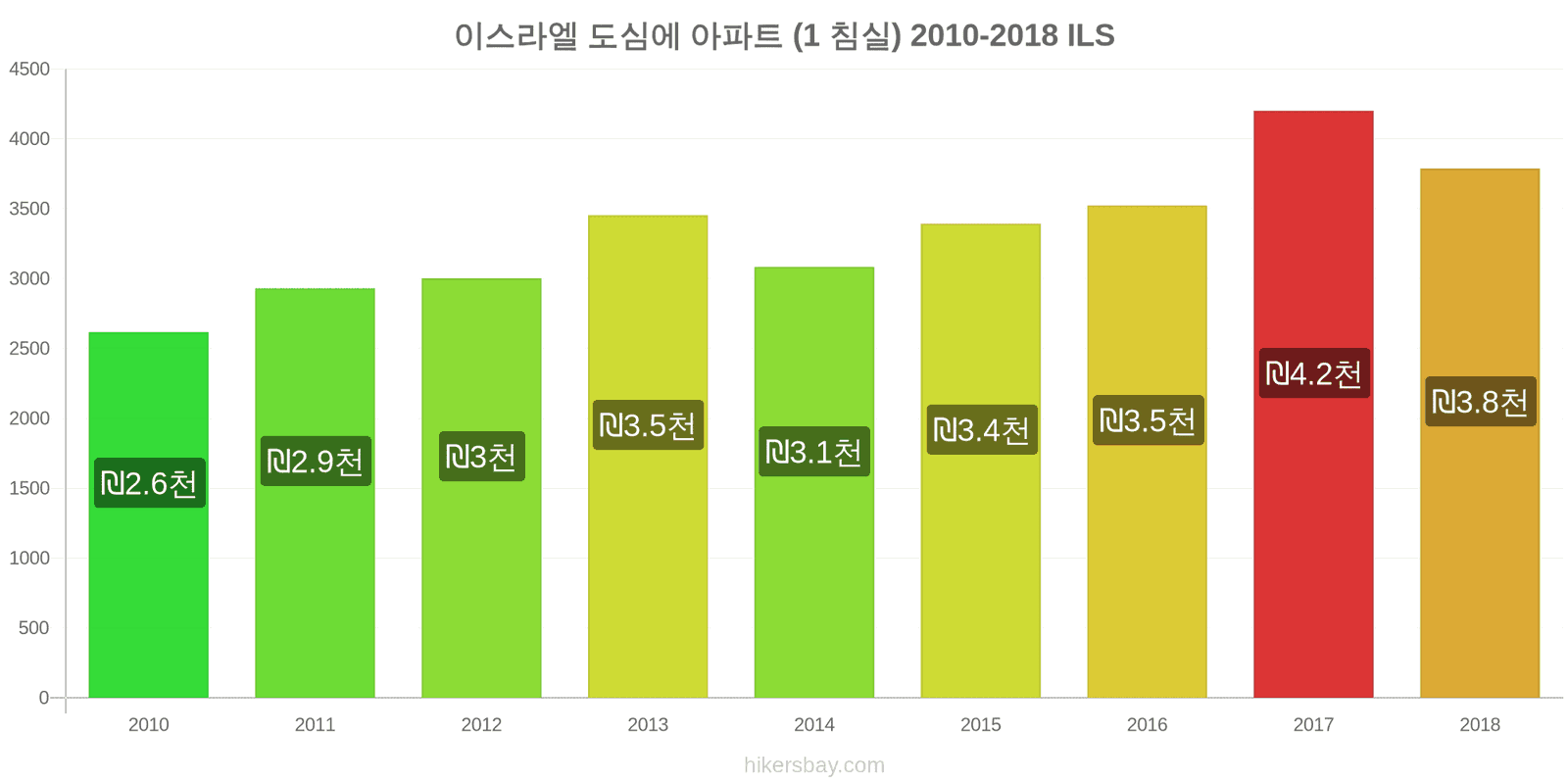 이스라엘 가격 변동 도심의 아파트 (1 침실) hikersbay.com