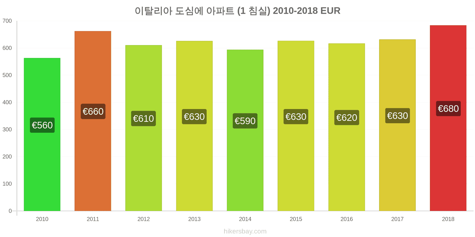 이탈리아 가격 변동 도심의 아파트 (1 침실) hikersbay.com