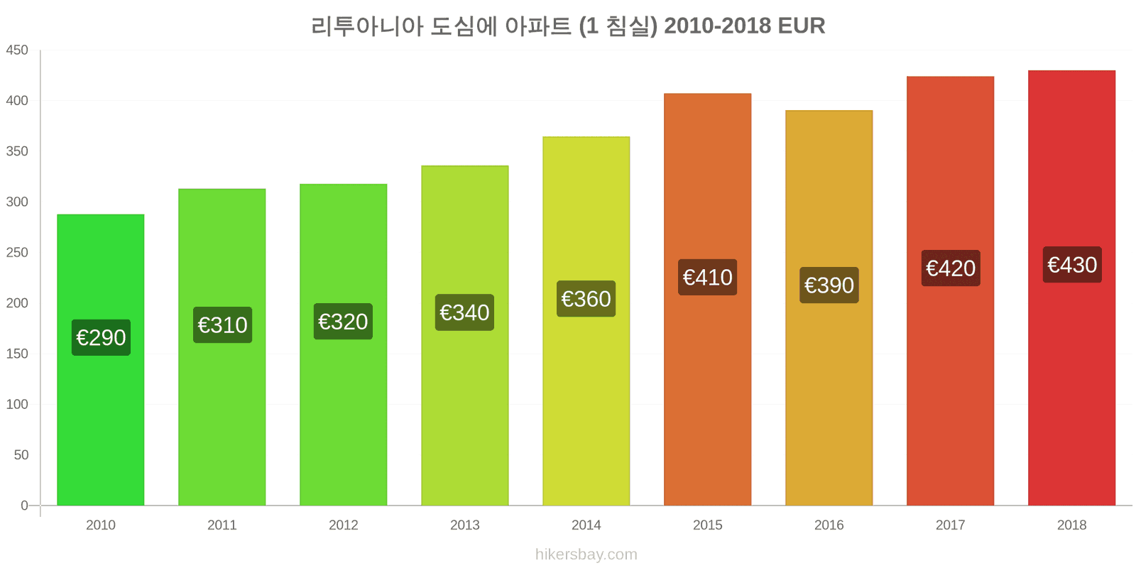 리투아니아 가격 변동 도심의 아파트 (1 침실) hikersbay.com