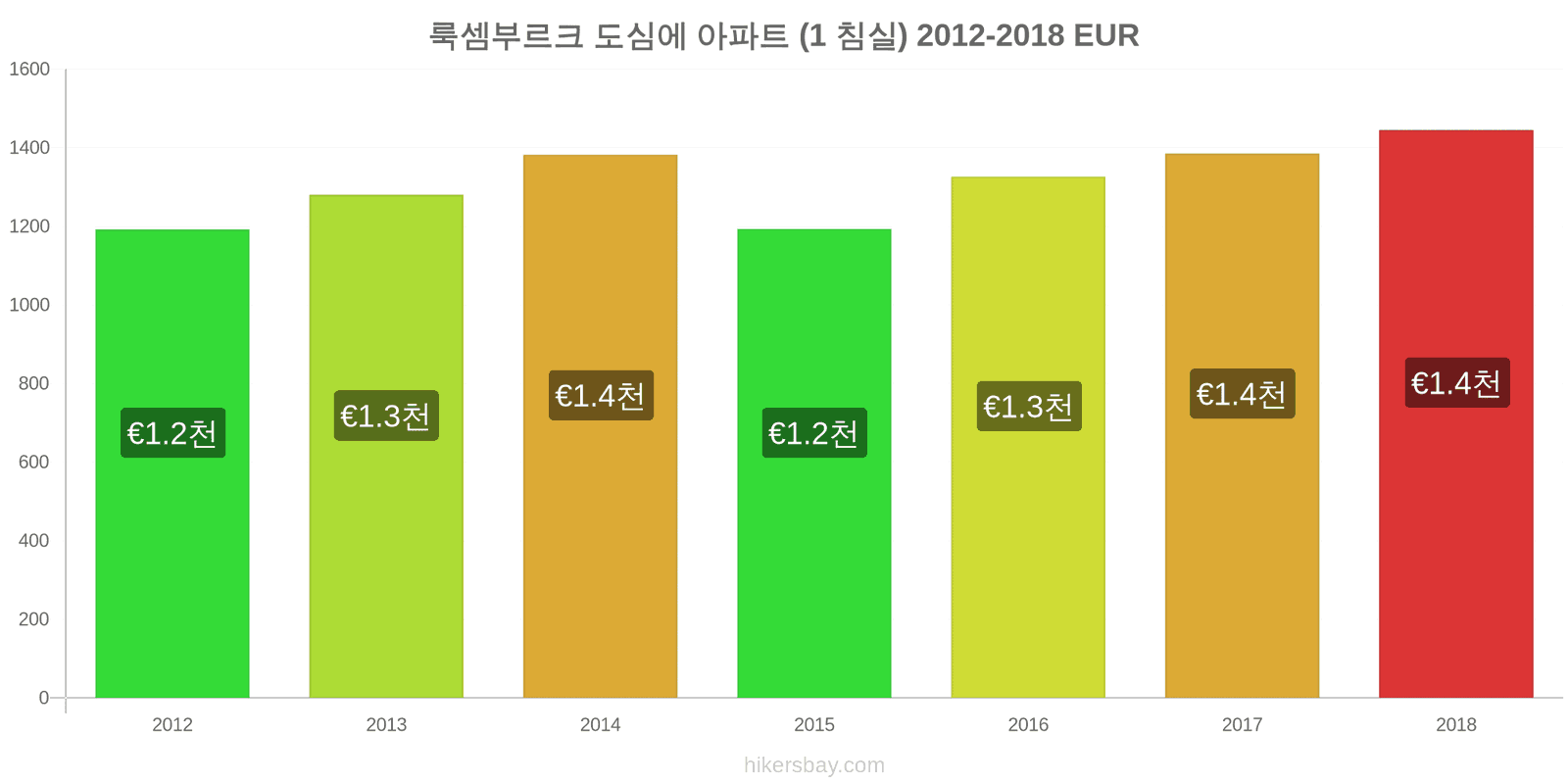 룩셈부르크 가격 변동 도심의 아파트 (1 침실) hikersbay.com