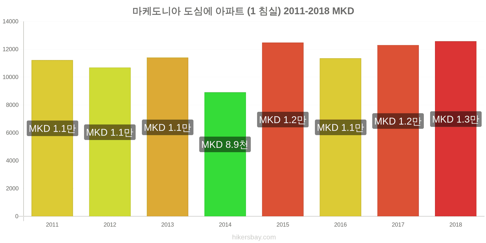 마케도니아 가격 변동 도심의 아파트 (1 침실) hikersbay.com