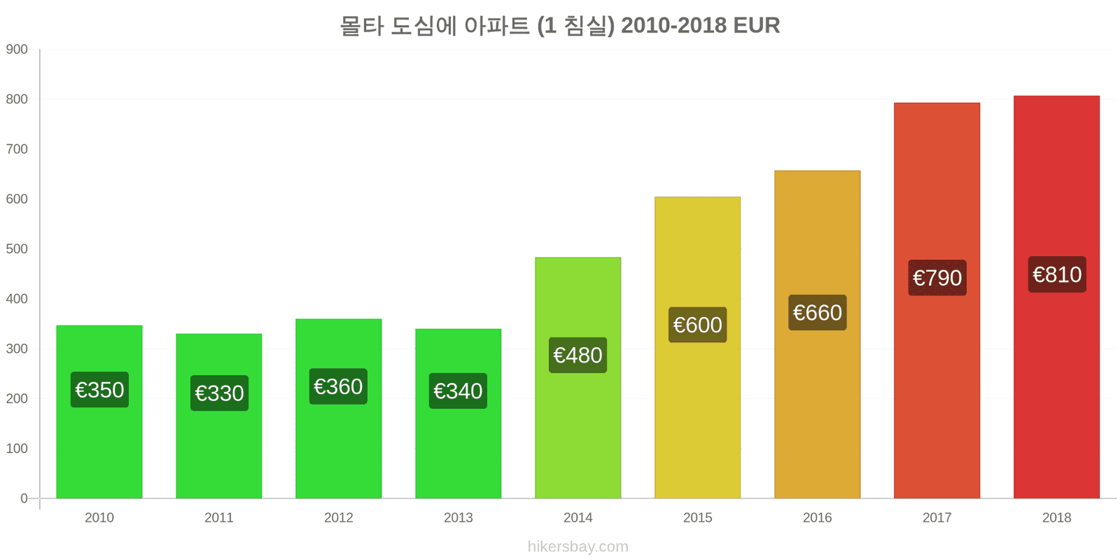 몰타 가격 변동 도심의 아파트 (1 침실) hikersbay.com