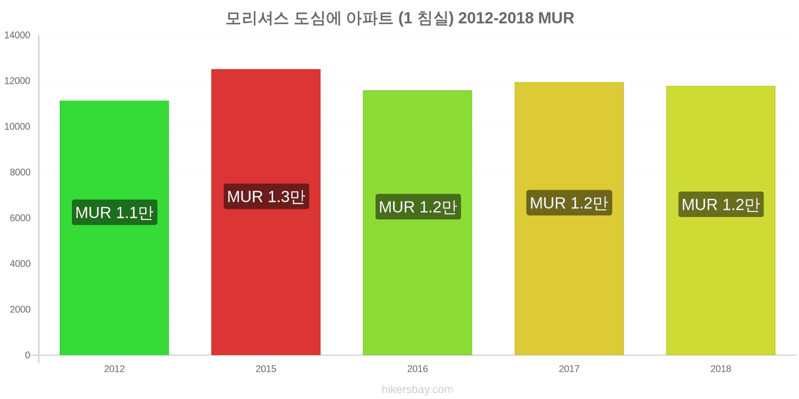 모리셔스 가격 변동 도심의 아파트 (1 침실) hikersbay.com