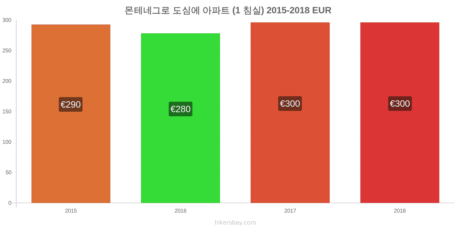 몬테네그로 가격 변동 도심의 아파트 (1 침실) hikersbay.com