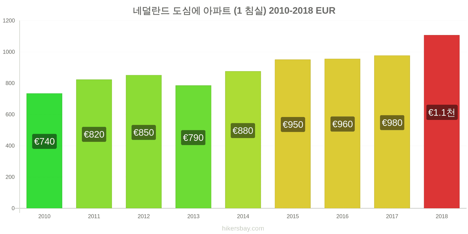 네덜란드 가격 변동 도심의 아파트 (1 침실) hikersbay.com