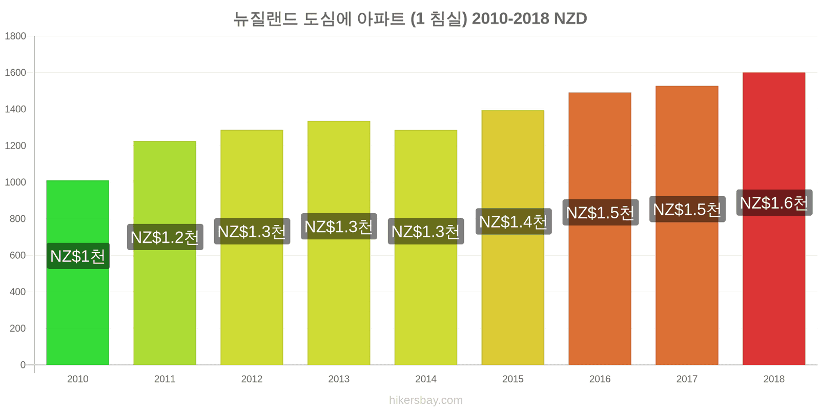 뉴질랜드 가격 변동 도심의 아파트 (1 침실) hikersbay.com