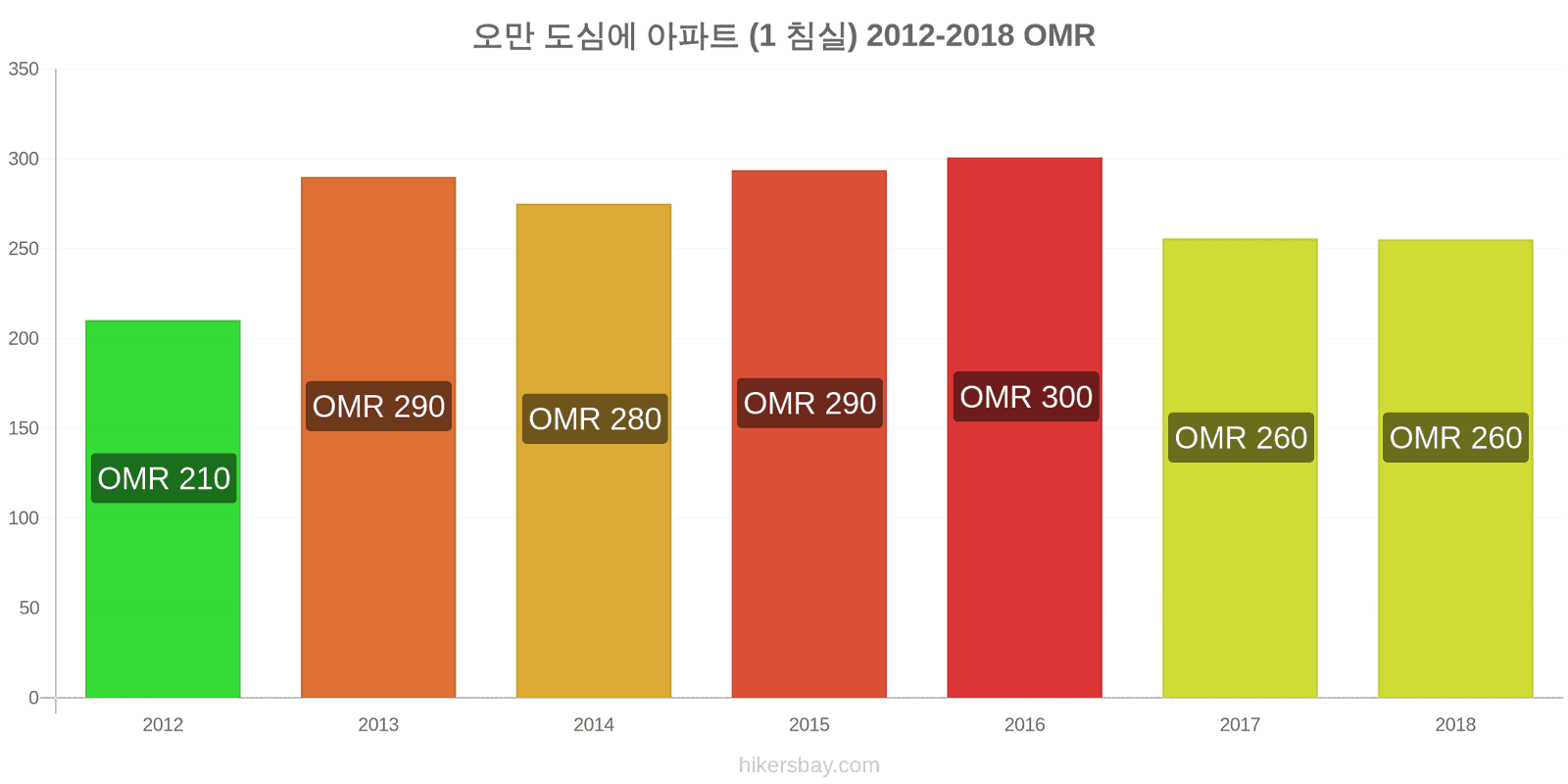 오만 가격 변동 도심의 아파트 (1 침실) hikersbay.com