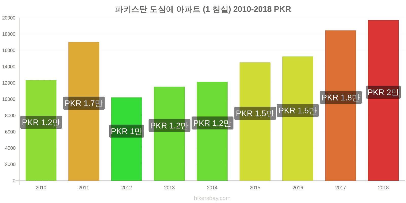 파키스탄 가격 변동 도심의 아파트 (1 침실) hikersbay.com