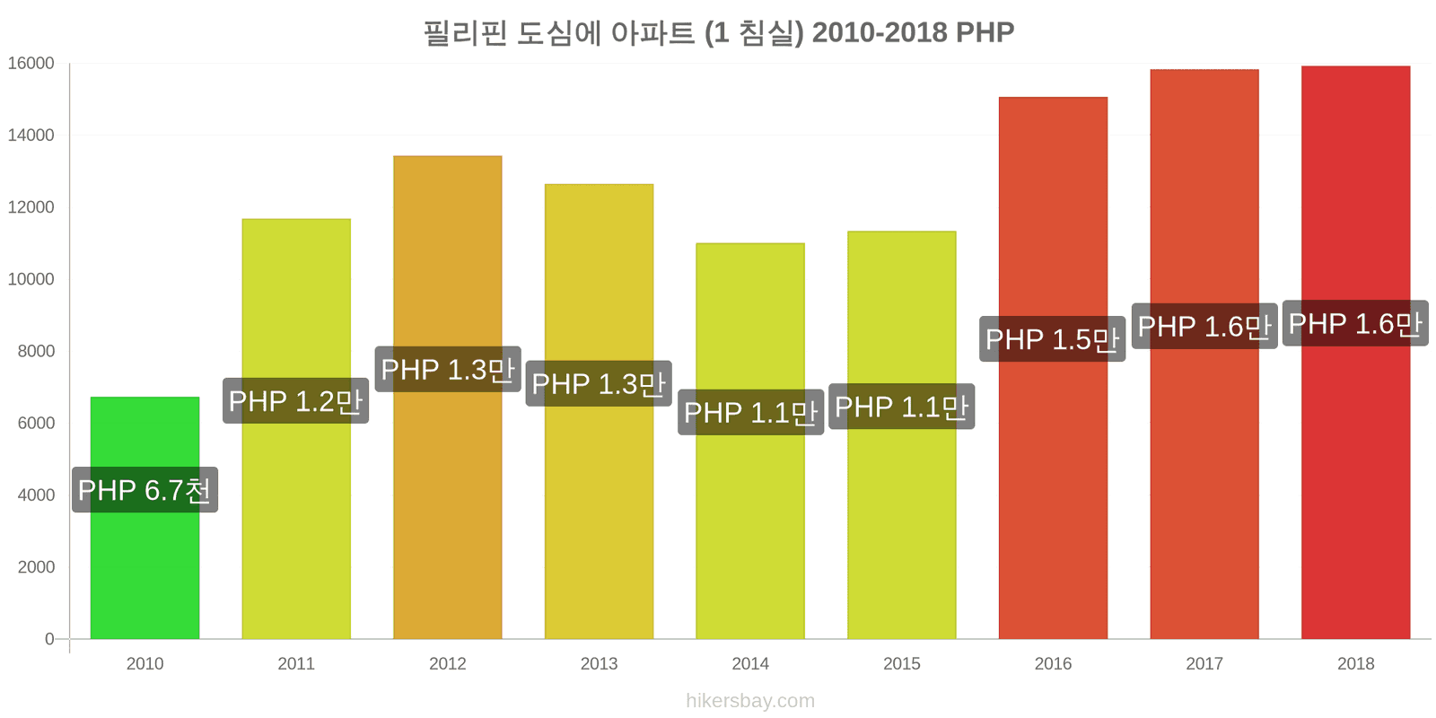 필리핀 가격 변동 도심의 아파트 (1 침실) hikersbay.com