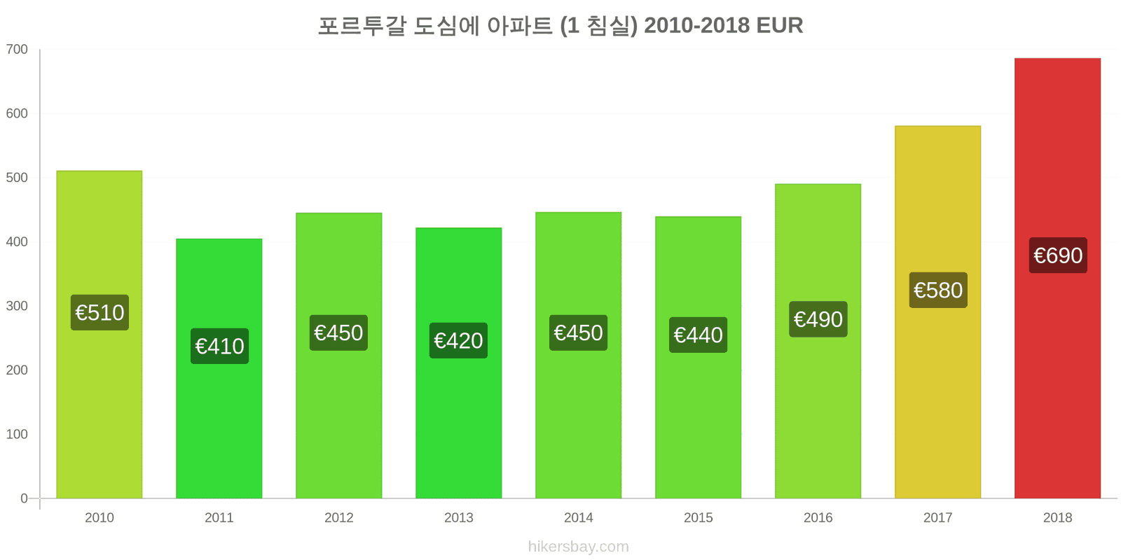 포르투갈 가격 변동 도심의 아파트 (1 침실) hikersbay.com