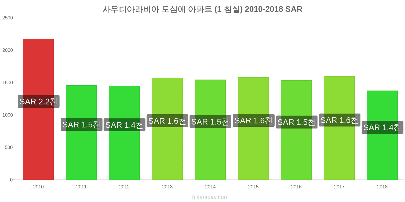 사우디아라비아 가격 변동 도심의 아파트 (1 침실) hikersbay.com