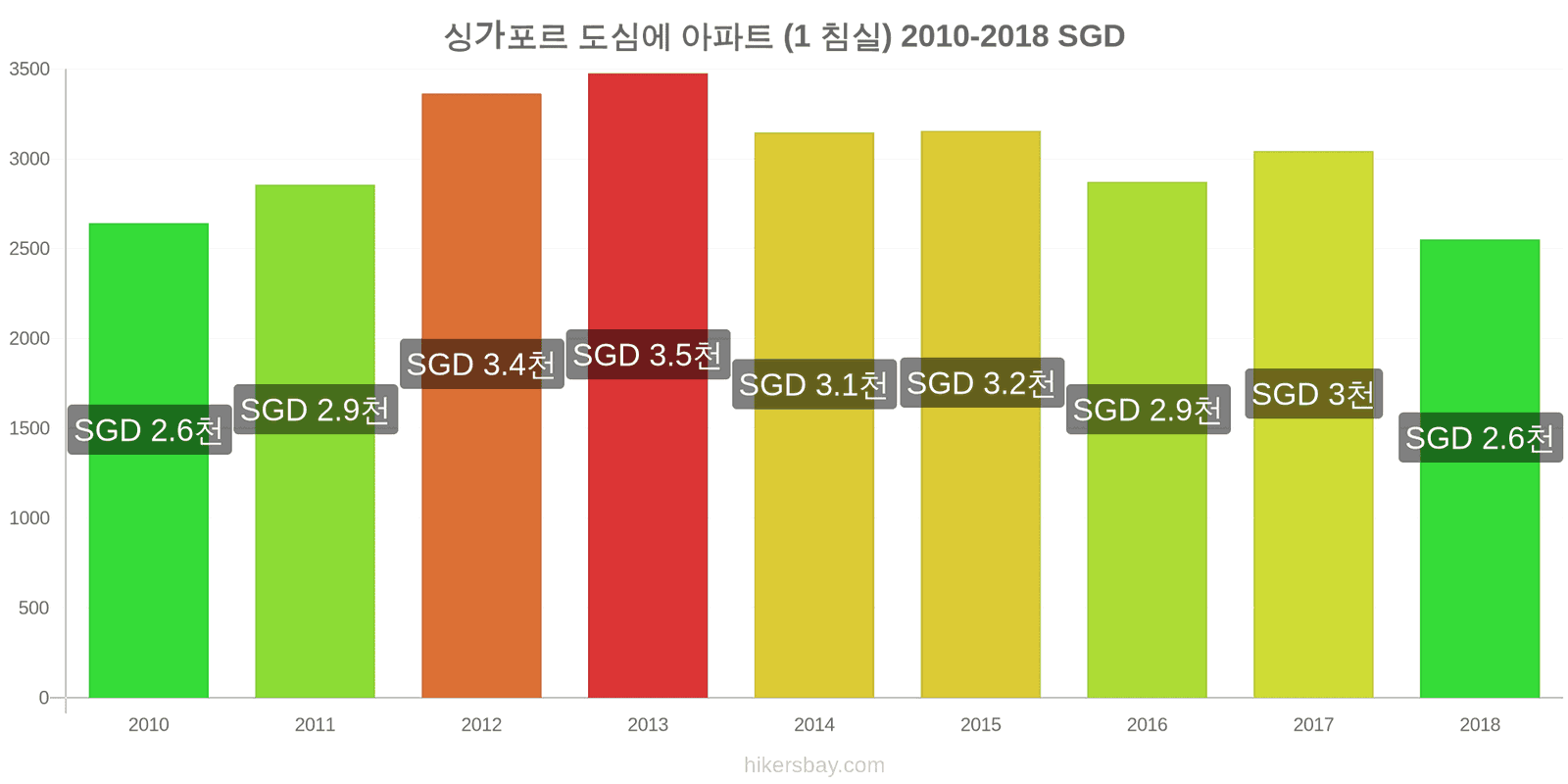 싱가포르 가격 변동 도심의 아파트 (1 침실) hikersbay.com