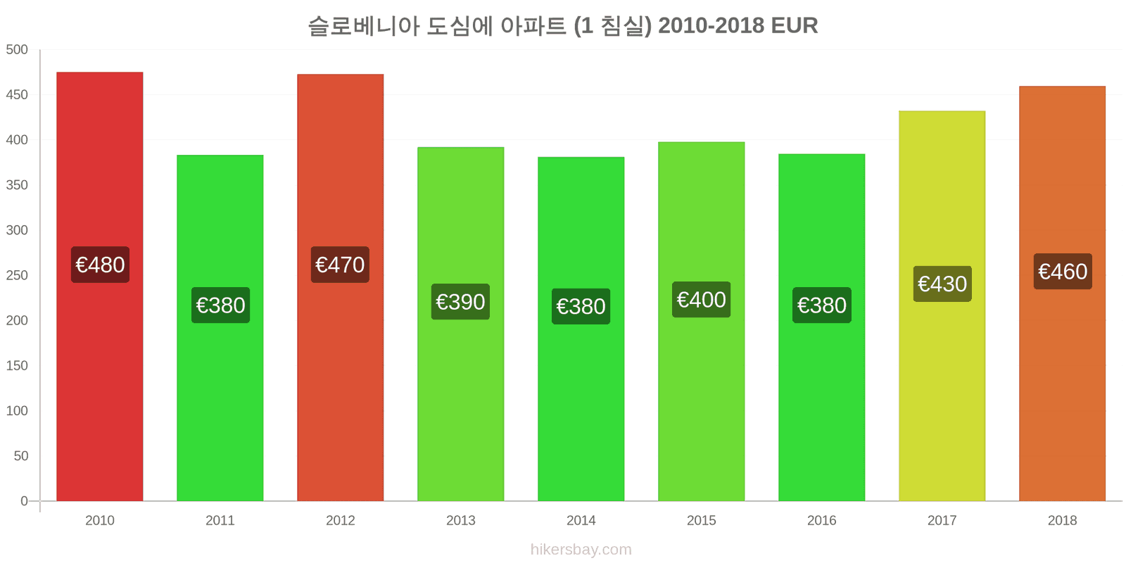 슬로베니아 가격 변동 도심의 아파트 (1 침실) hikersbay.com