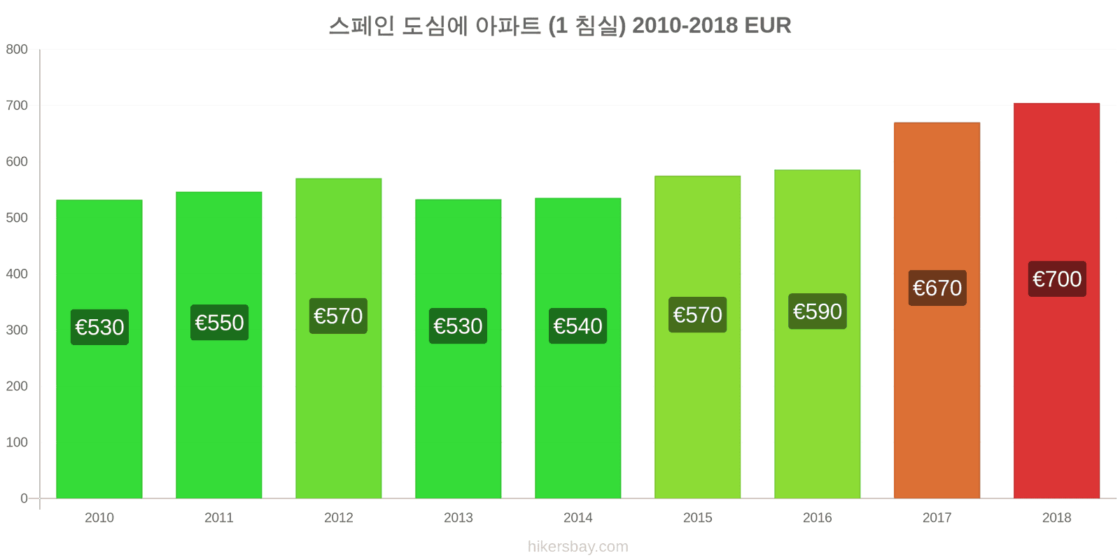 스페인 가격 변동 도심의 아파트 (1 침실) hikersbay.com