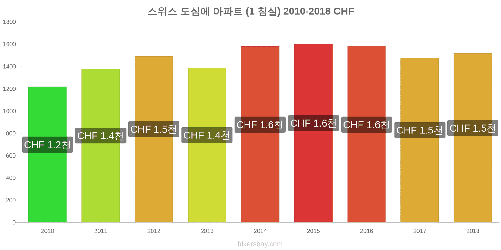 스위스 가격 변동 도심의 아파트 (1 침실) hikersbay.com