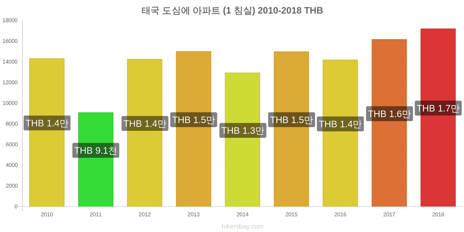 태국 가격 변동 도심의 아파트 (1 침실) hikersbay.com