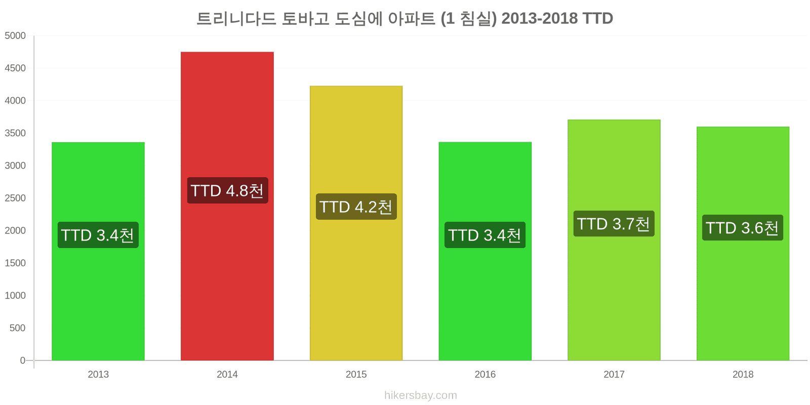 트리니다드 토바고 가격 변동 도심의 아파트 (1 침실) hikersbay.com