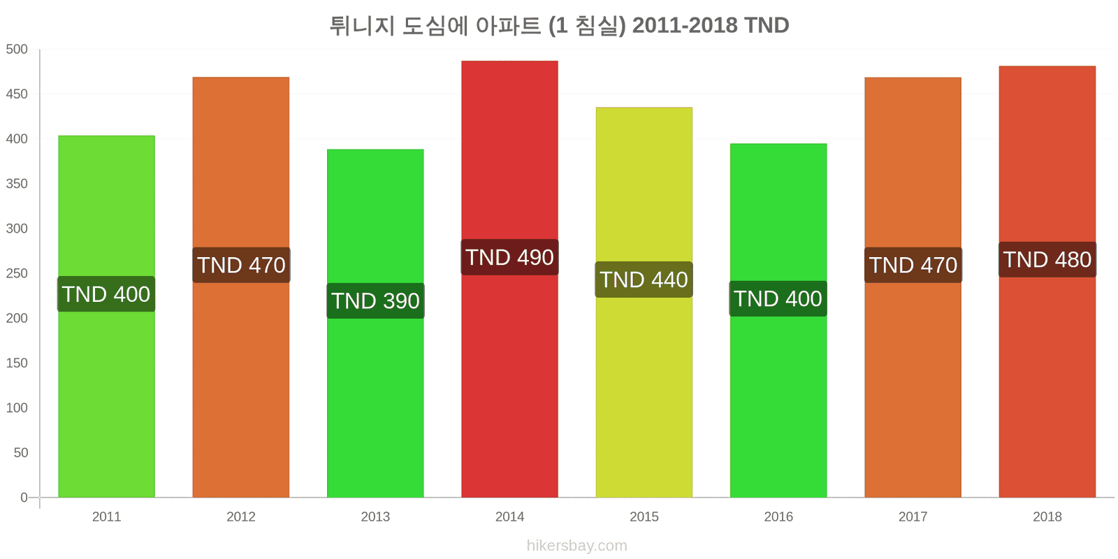 튀니지 가격 변동 도심의 아파트 (1 침실) hikersbay.com