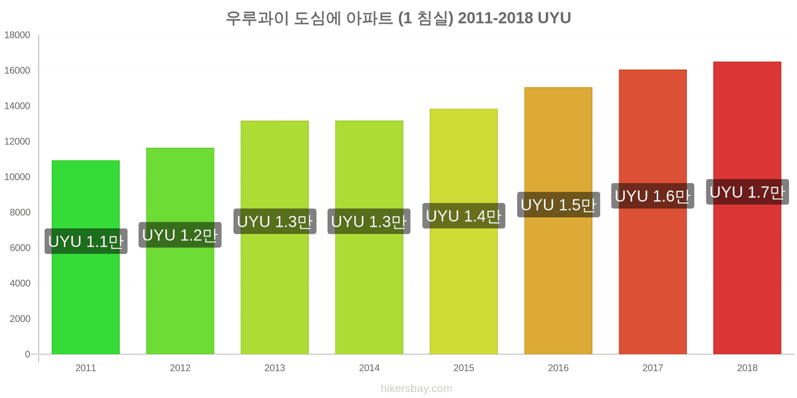 우루과이 가격 변동 도심의 아파트 (1 침실) hikersbay.com