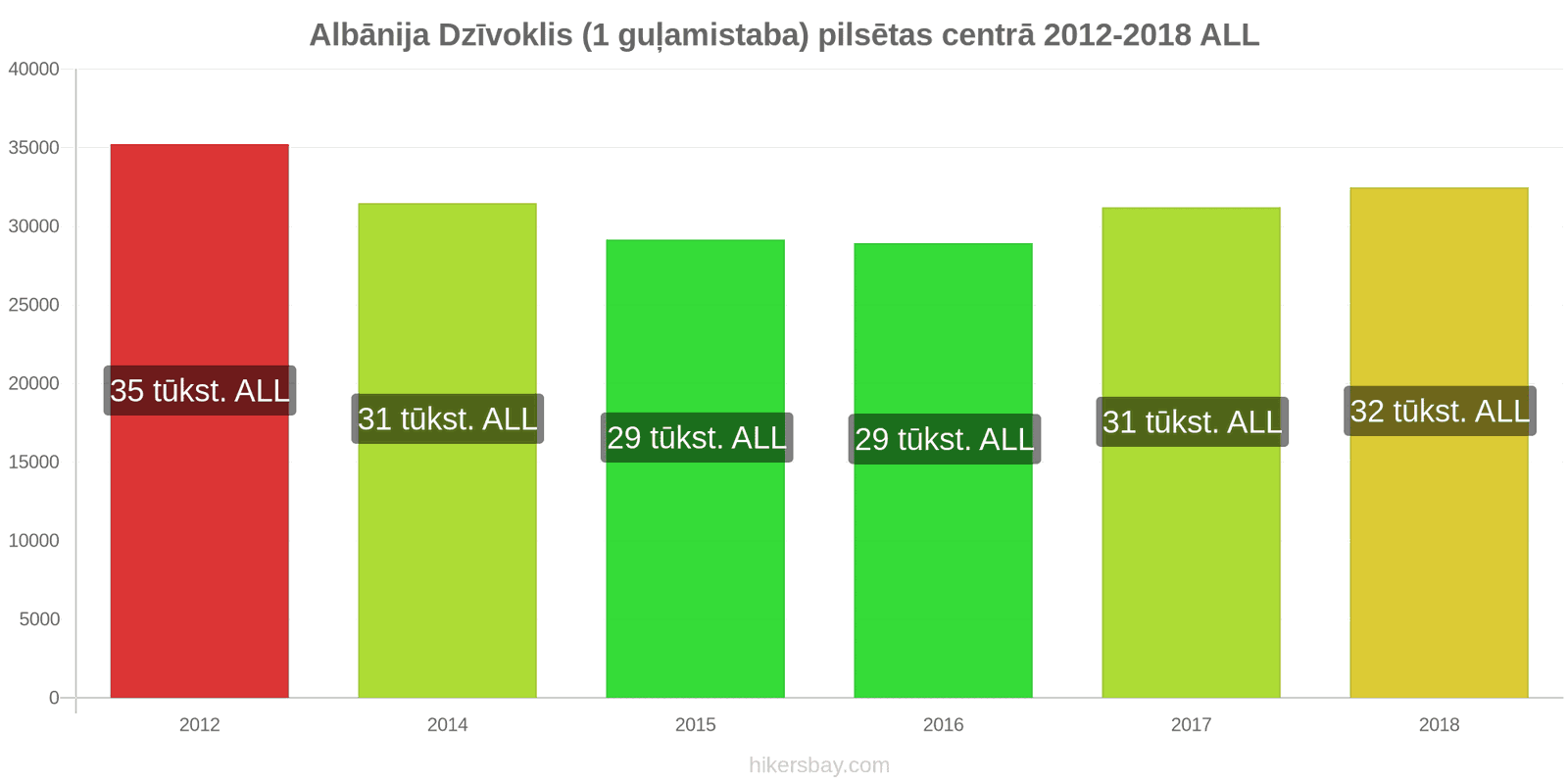 Albānija cenu izmaiņas Dzīvoklis (1 guļamistaba) pilsētas centrā hikersbay.com