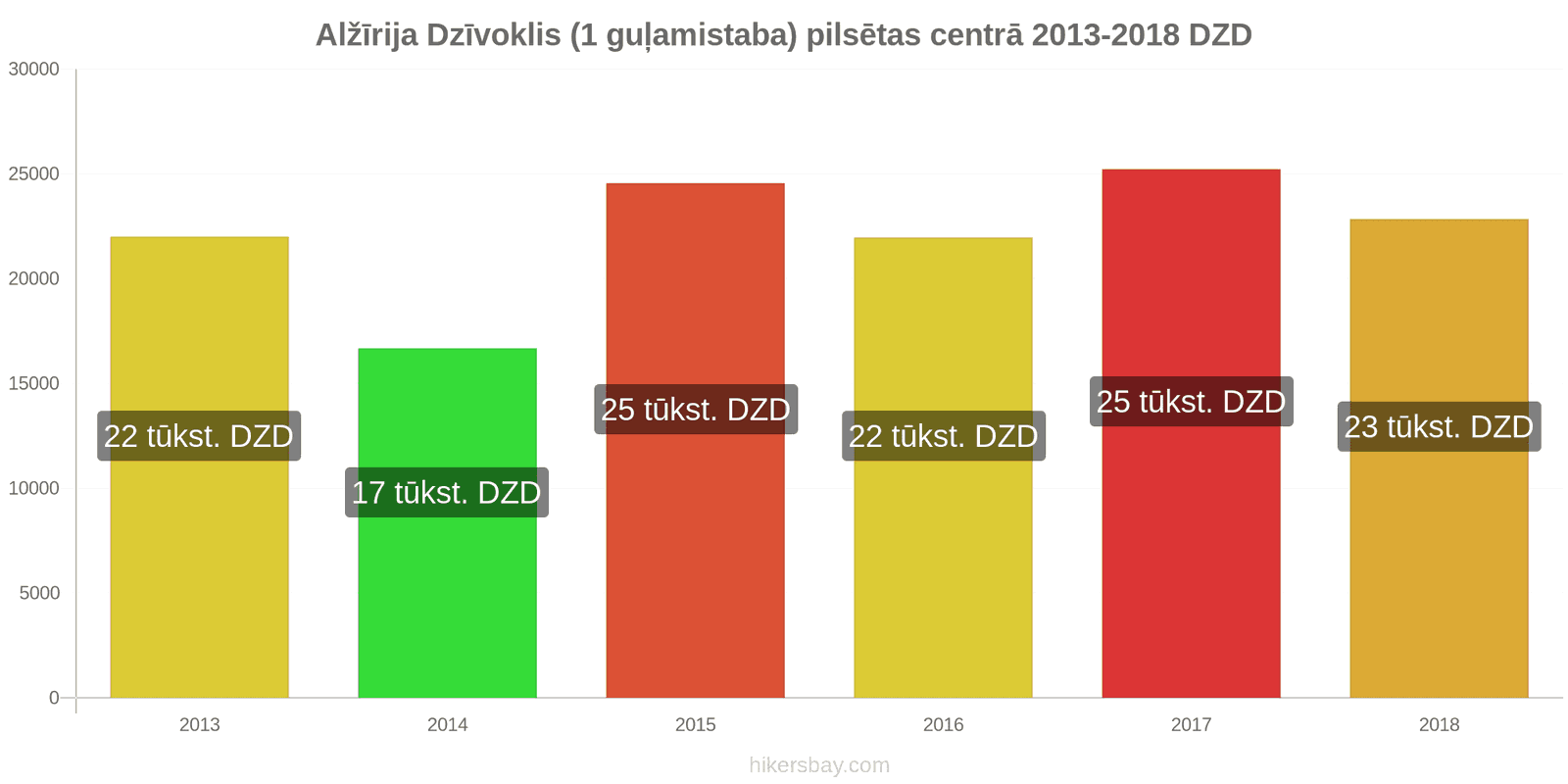 Alžīrija cenu izmaiņas Dzīvoklis (1 guļamistaba) pilsētas centrā hikersbay.com