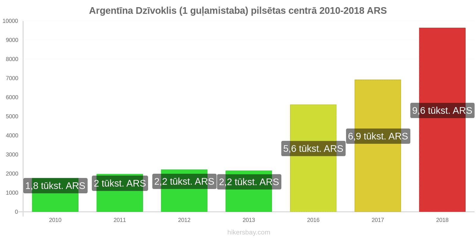 Argentīna cenu izmaiņas Dzīvoklis (1 guļamistaba) pilsētas centrā hikersbay.com