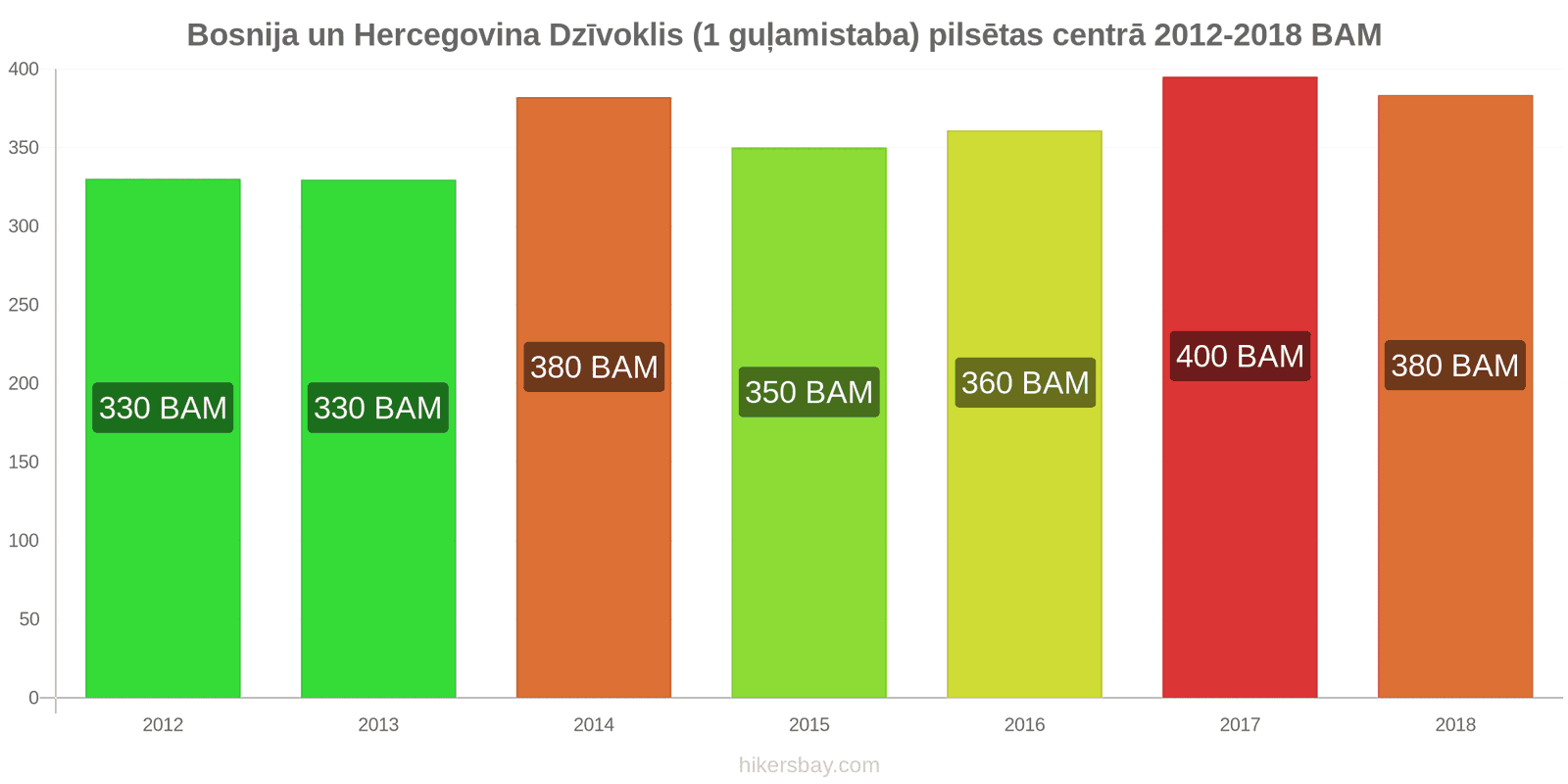 Bosnija un Hercegovina cenu izmaiņas Dzīvoklis (1 guļamistaba) pilsētas centrā hikersbay.com